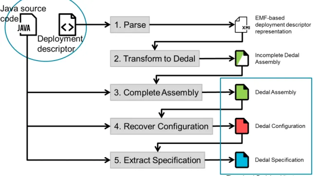 Figure 4.1 introduces the re-documentation process. In order to re-document the software architecture, the process needs two kinds of inputs