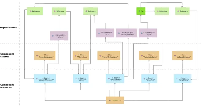 Figure 4.5 shows how Spring artifacts that are introduced in Figure 4.4 are arranged to fit Dedal concepts.