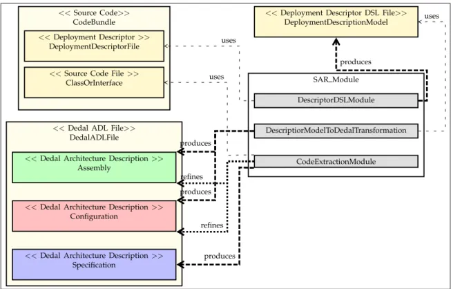 Figure 4.8 shows the three-levels of the re-documented Dedal architecture. This view shows the relations that exist between the architecture levels and their respective components.