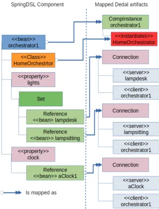 Figure 4.5 shows the partial Dedal architecture that is mapped thanks to QVTo. Figure 4.15 shows how the mapping is performed following the previously discussed mapping rules.
