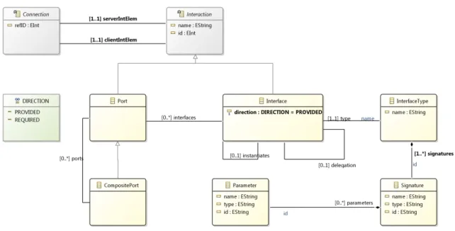 Figure 4.18 is a subpart of the Dedal metamodel which introduces how interactions are han- han-dled by the ADL