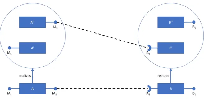 Figure 4.23 introduces three different possible and equivalent Specification re-documentation results