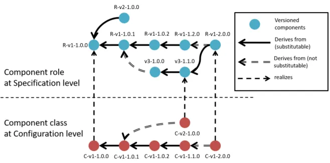 Figure 5.3 shows two version graphs that correspond to two abstraction levels of compo- compo-nent descriptions (a compocompo-nent role at the Specification level and a compocompo-nent class at the Configuration level)