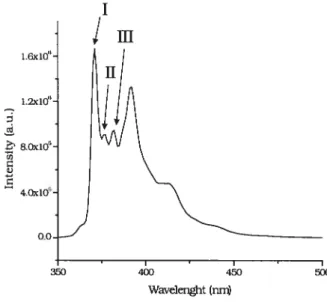 Figure 1.9. Emission spectrum of pyrene in pure water at 25°C