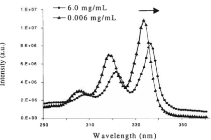 Figure 2.1 Change in the fluorescence characteristic of pyrene as a function of HPC P0E20C18 (MS 3.1 mol%) concentration, below (Â) and above (.)the cac.