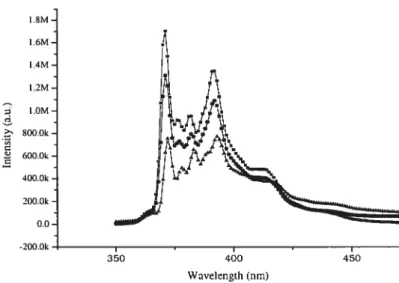 Figure 3.3 Excitation spectra of pyrene in aqueous solutions of HPC-g-POE20-C18 (ca. 3.1%) at different polymer concentrations [HIvI-polymer 0.006 mglmL (u), HM polymer 0.6mgImL (.), HM-polymer 0.06 mg/mL (Â)]