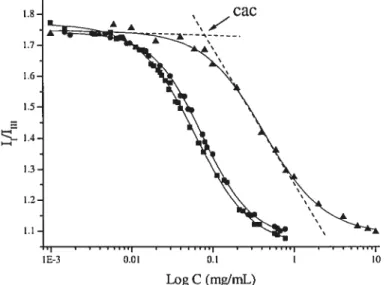 Figure 3.4. Plots of pyrene intensity ratio 1,/1,,, as a function of HM-polymers concentration