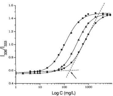 Figure 3.5. Plots of pyrene intensity ratio ‘336/1333 as a function of HIVI-polymers concentration