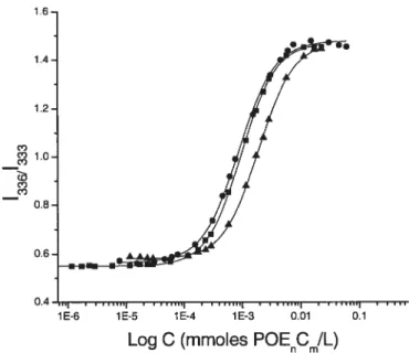 Table II. Hydrophobic content in HIVI-Polymers expressed as mmoles of POEnCm per litre of solution