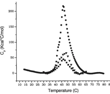 Figure 3.7. Microcalorimetric endotherm of aqueous solution of HPc-POE10c16 with different MS