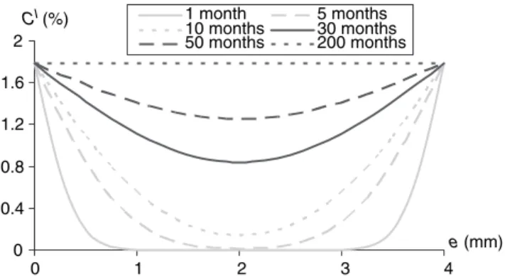 Figure 6 shows, up to the saturation level, a linear evolution (Fickian behavior) of the moisture contents as a function of square root of time