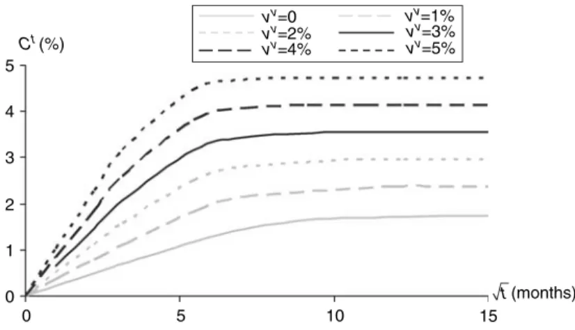 Figure 8 shows v e as a function of time for a composite structure in which each ply presents a porous matrix with 5% voids