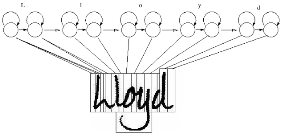 Fig. 1.10. Exemple d'application des HMM à la reconnaissance de mots (gure tirée de [96])