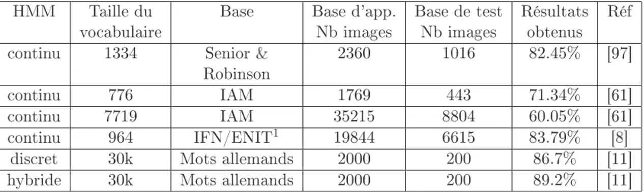 Tab. 1.1. Quelques résultats obtenus avec des HMM en terme de taux de reconnaissance au niveau mot