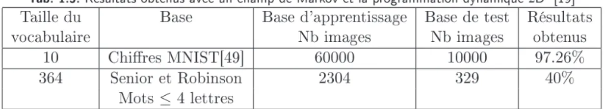 Tab. 1.5. Résultats obtenus avec un champ de Markov et la programmation dynamique 2 D [19]