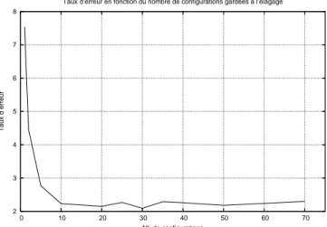 Tab. 3.2. Taux d'erreur en fonction de la topologie n x × n y choisie pour le champ de Markov