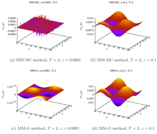 Figure 1: The component of the momentum given by the perturbation g, hv x gi, is shown for the MM-MC and the MM-G methods and for different values of the scaling parameter ε in the limit and intermediate regimes.