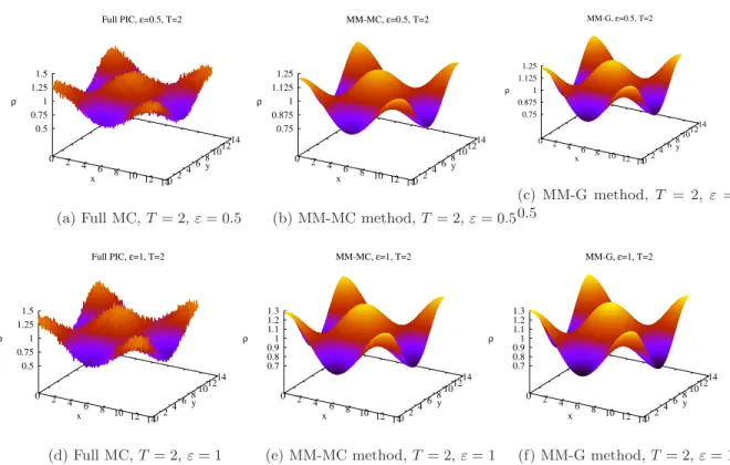 Figure 3: The density profile ρ is shown for the MM-MC, the MM-G and the Full MC methods in the kinetic regime.