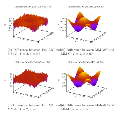 Figure 4: Plots of the difference between the density between Full MC and MM-G (figures (a) and (c)) and between MM-MC and MM-G (figures (b) and (d)) for ε = 0.5 and ε = 1.