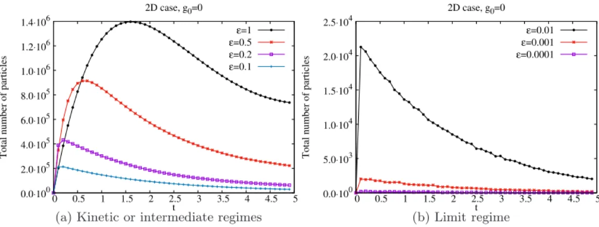 Figure 7: Total number of particles as a function of time for a 2D-2D case with equilibrium initial condition.