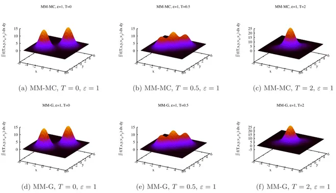 Figure 8: Integral of the distribution function in space R