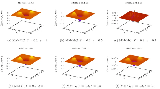 Figure 9: Integral of the perturbation in space R