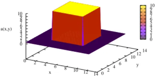 Figure 11: Profile of the function a(x).