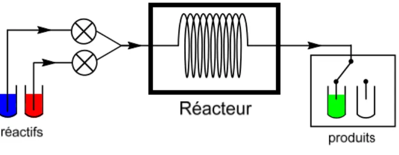 Figure 1. Plan simplifié d’un système de chimie en flux continu 