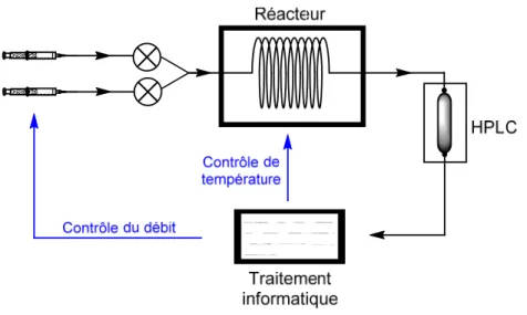 Figure 5. Système d’auto-optimisation d’une réaction de Heck 16