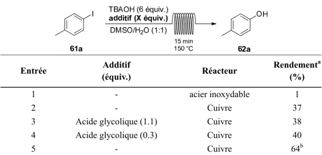Tableau 1. Premiers essais d’hydroxylation utilisant la chimie en flux continu 