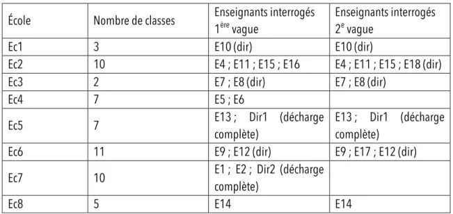 Tableau 2 : les écoles et leurs enseignants 