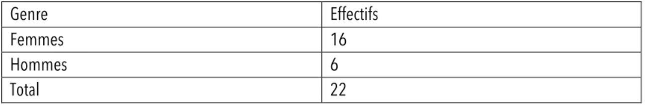 Tableau 3 : enseignants, répartition par genres 
