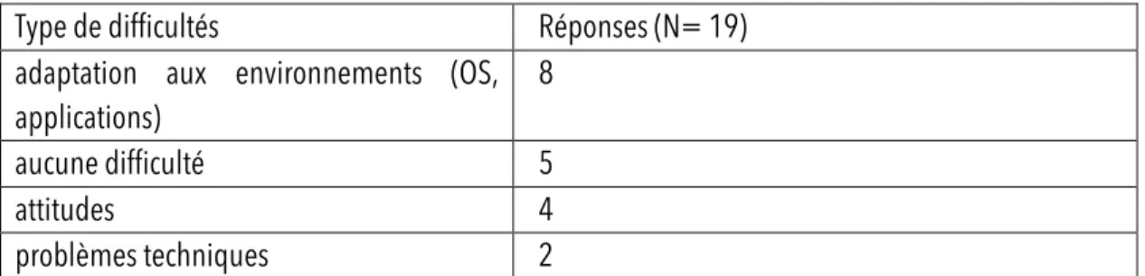 Tableau 10 : types de difficultés rencontrées par les élèves 