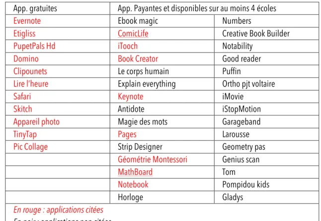 Tableau 11 : applications concernées lors de l'opération "tablettes" 