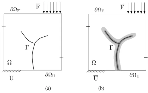 Figure 1: Regularized representation of a crack: two-dimensional case: (a) sharp crack model; (b) regularized representation through phase field.