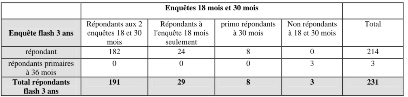 Tableau 2 : Qui sont les répondants à l'enquête flash ? (par rapport aux enquêtes précédentes)  Enquêtes 18 mois et 30 mois 