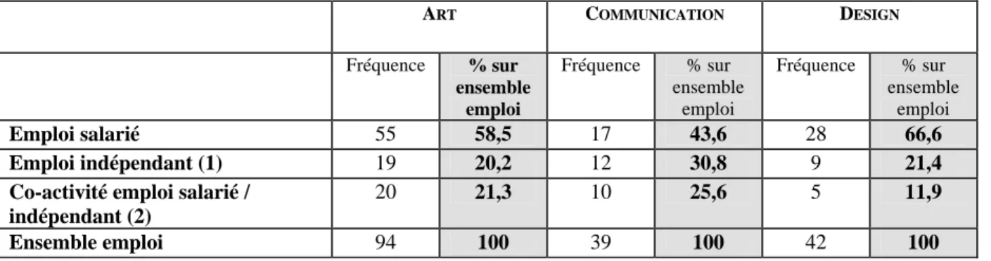 Tableau 12 : Structure de situations d'emploi par option  A RT C OMMUNICATION D ESIGN  Fréquence % sur  ensemble  emploi  Fréquence  % sur  ensemble emploi  Fréquence  % sur  ensemble emploi  Emploi salarié  55  58,5  17  43,6  28  66,6  Emploi indépendant