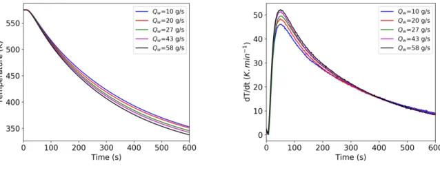 Fig. 9  Effect  of  the  flow  rate  of  the  water  on  the  cooling  speed  of  test  segment’s  top  surface  for  a  constant air flow rate of 1.8 g/s: a) Evolution of the surface temperature with respect to time, b) Evolution  of surface cooling speed