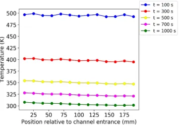 Fig. 14  Temperature distribution along length of test segment’s surface for Q w =27 g/s and Q a =1.1 g/s 