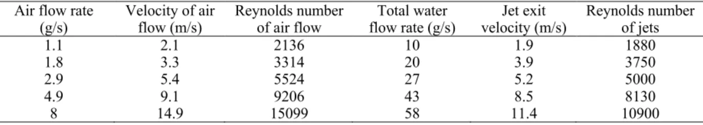 Table 1 Exact values of the water flow rates for the different sets of experiments conducted  Water flow rate (g/s) 