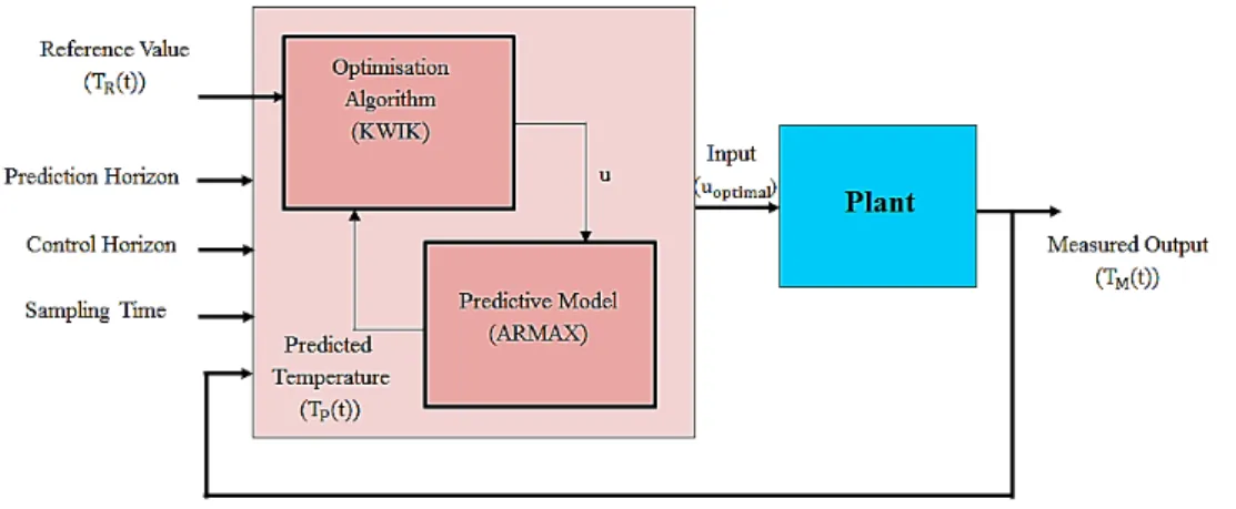 Figure 5 shows us the operating principles of MPC which consists principally of an optimization algorithm  and a predictive model