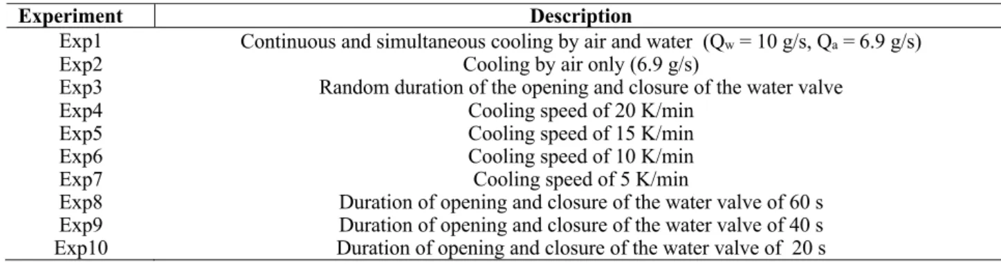 Table 4 Summary  of  different  experiments  used  to  determine  the  optimal  orders  and coefficients  of  the  predictive model 