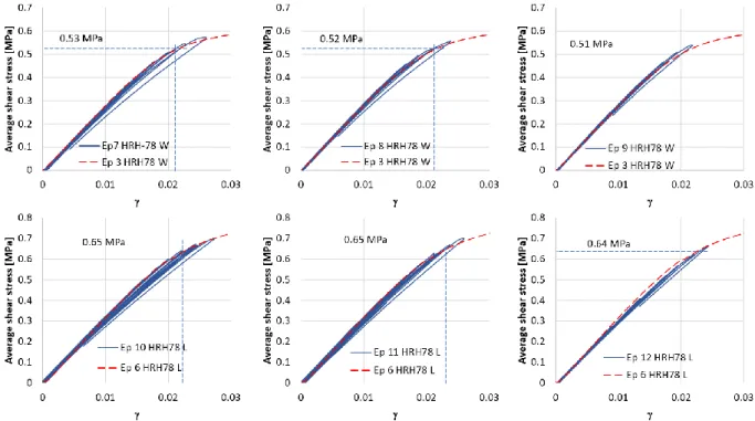 Fig. 79: Incremental cyclic testing of the HRH-78 core: average shear stress vs gamma