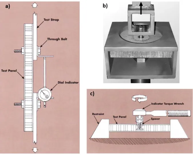 Fig. 15: Test standards of a) Shear testing, b) Pull-out test, c) Torque test, [35], [46]