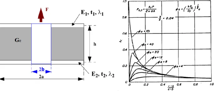 Fig. 35: Approach description and shear stress distribution in function of the radius and  sandwich parameters [2], [15]
