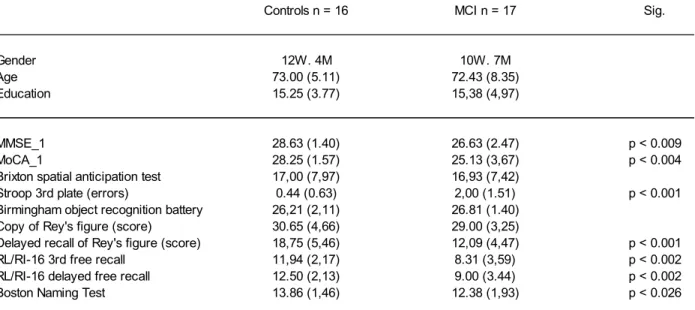 Table 1 - Sociodemographic et neuropsychological data 