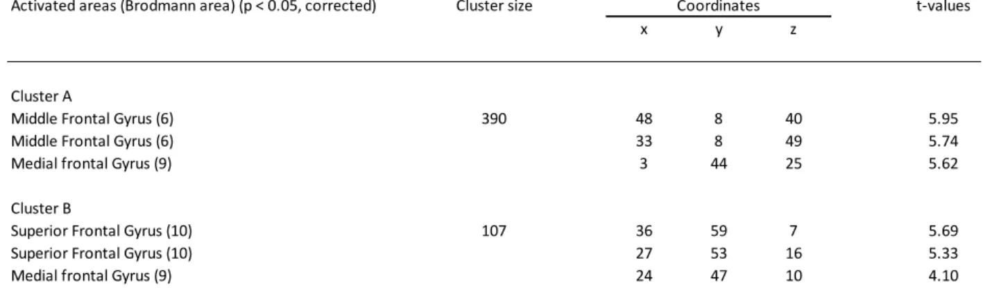 Table 3 - Clusters that showed increased activity as a function of hypocampal volume in  MCI during the 1-back condition with cluster size, peaks and corresponding t-values