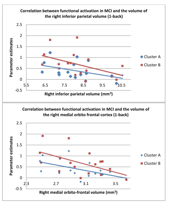 Figure 4 – Multimodal correlations between parameter estimates in MCI (1-back) and the  volume of the right inferior parietal and right medial orbitofrontal cortices