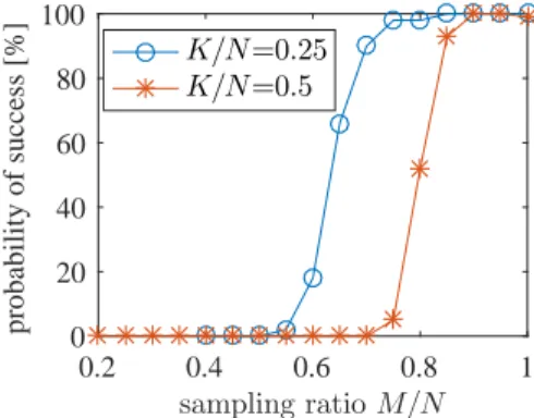 Fig. 1: Probability of success of the sparse reconstruction in the case N = 400 for various sampling ratio M/N and sparsity levels K/N.