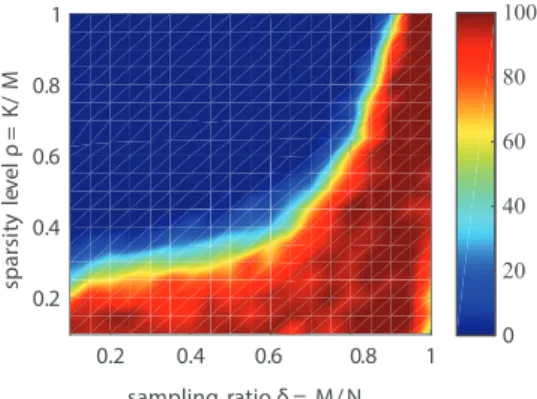 Fig. 3: Weight function to de-emphasize the difference be- be-tween patterns at low field level values